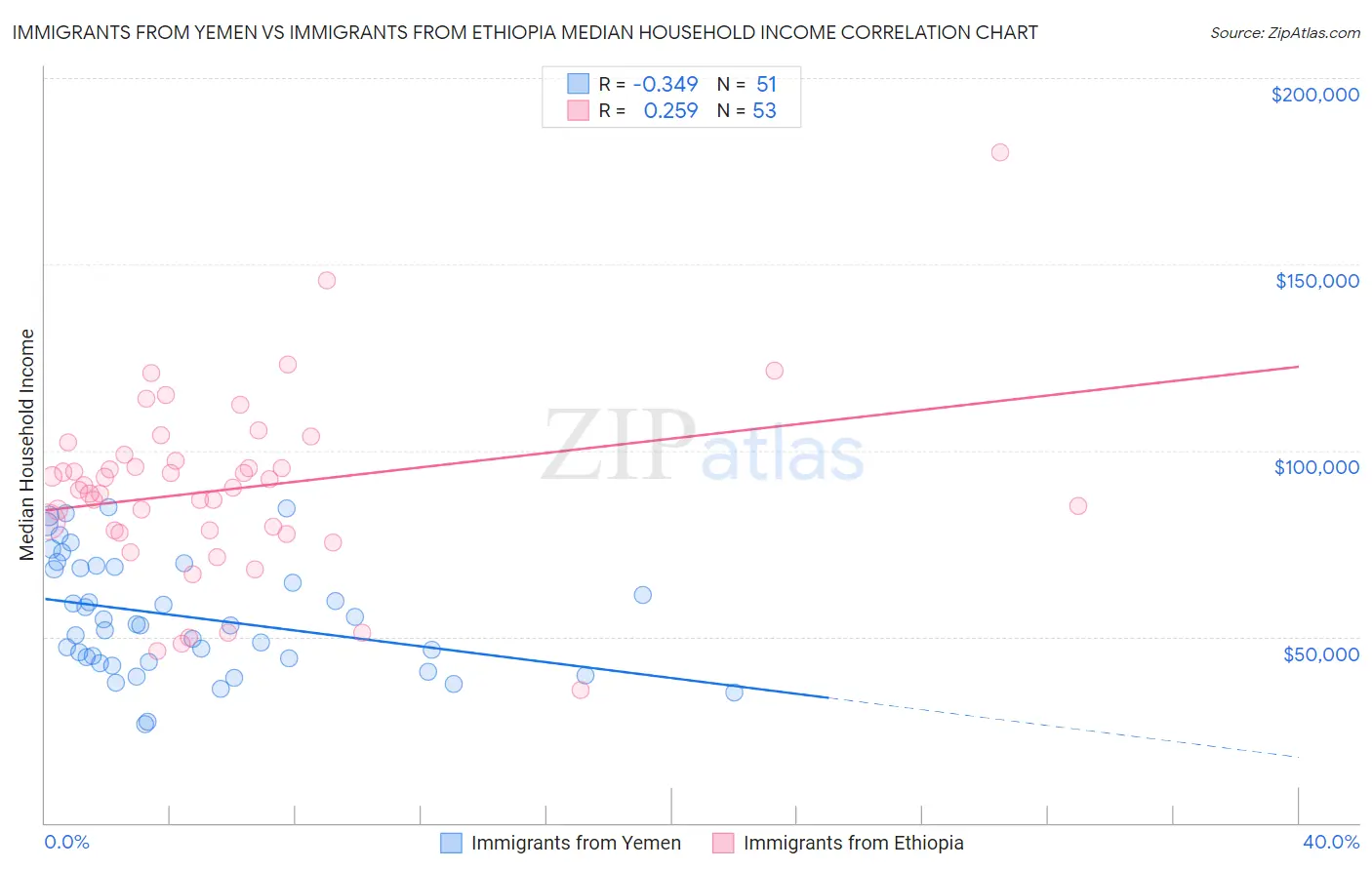Immigrants from Yemen vs Immigrants from Ethiopia Median Household Income