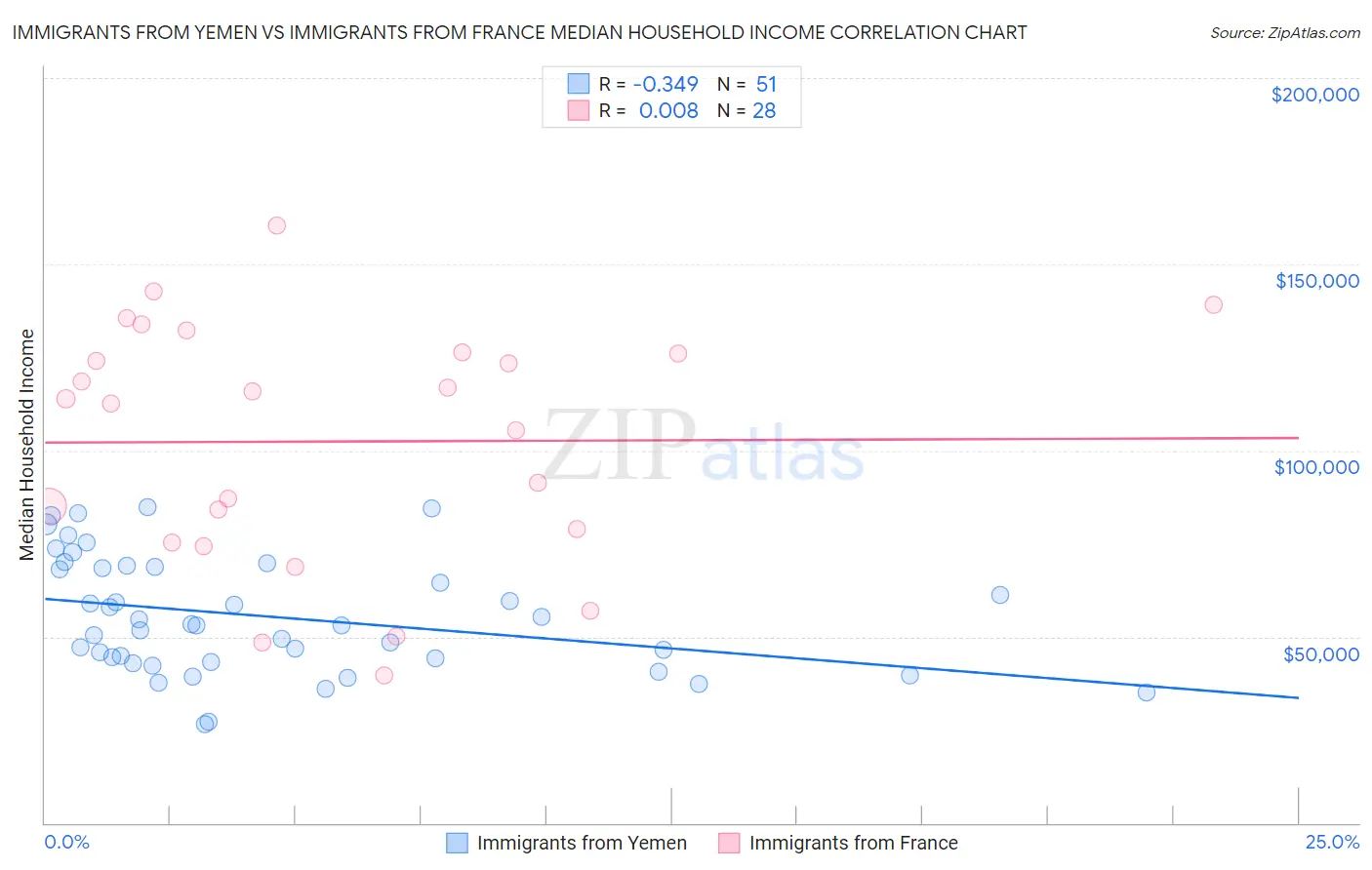 Immigrants from Yemen vs Immigrants from France Median Household Income