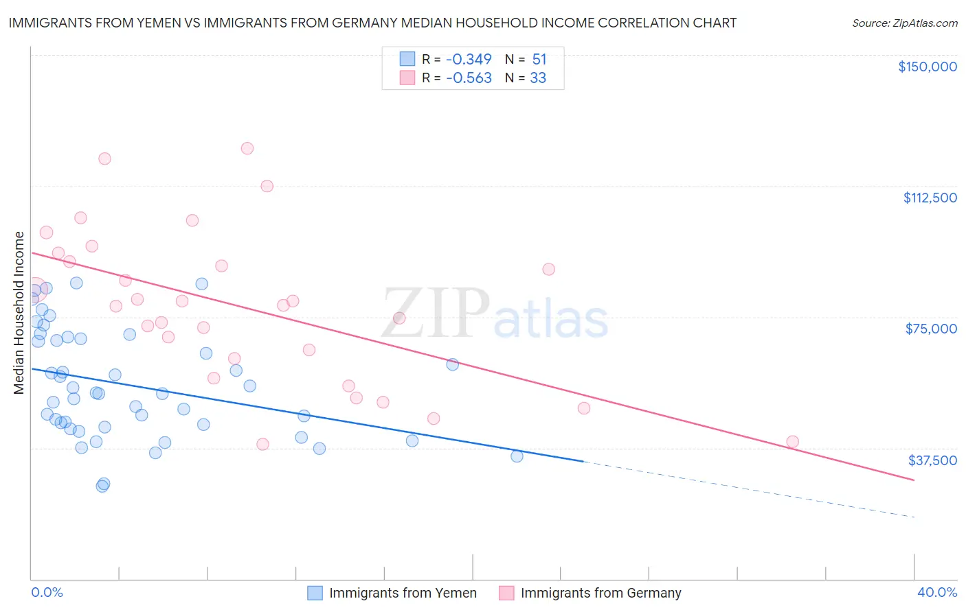 Immigrants from Yemen vs Immigrants from Germany Median Household Income