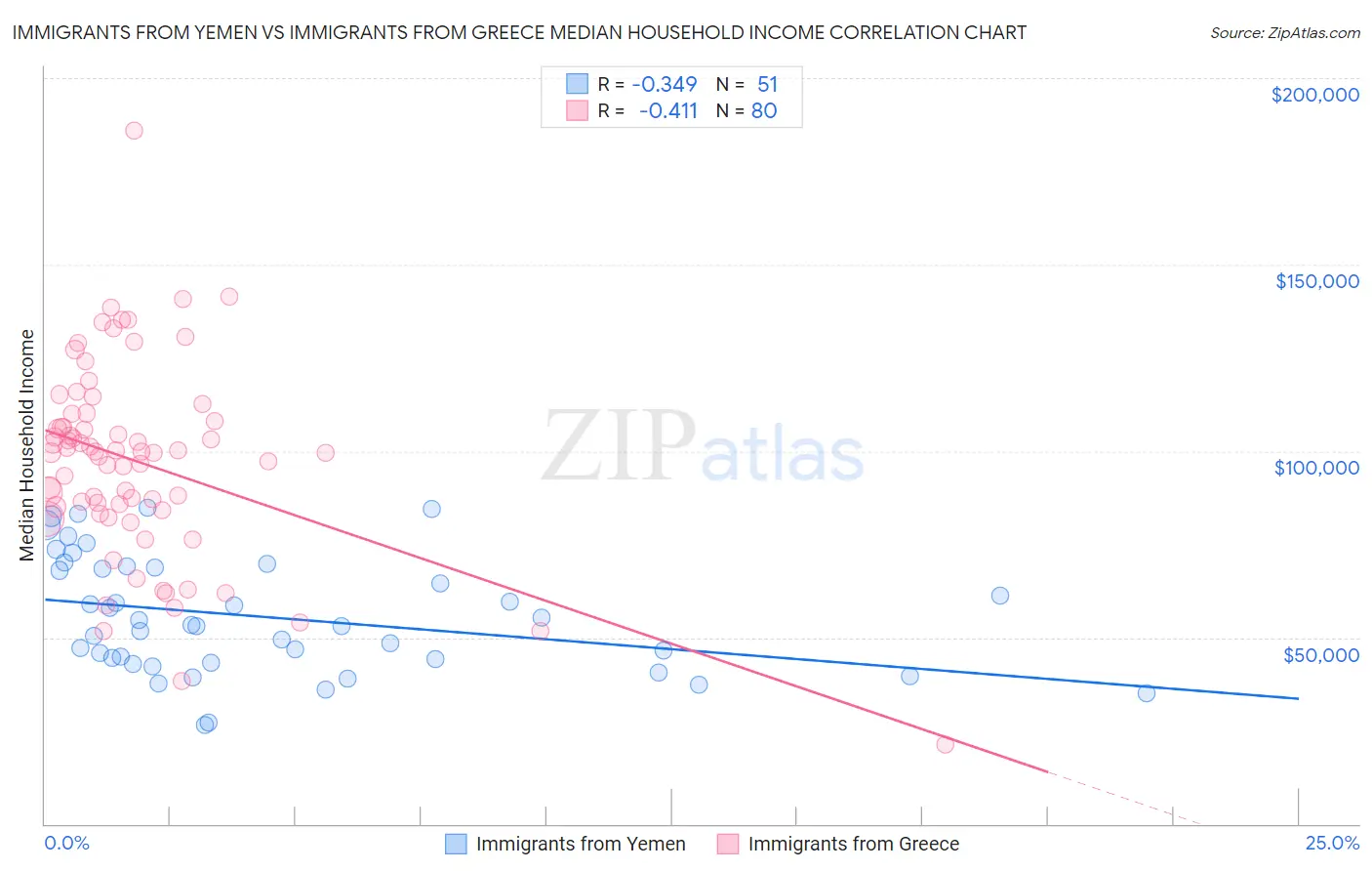 Immigrants from Yemen vs Immigrants from Greece Median Household Income