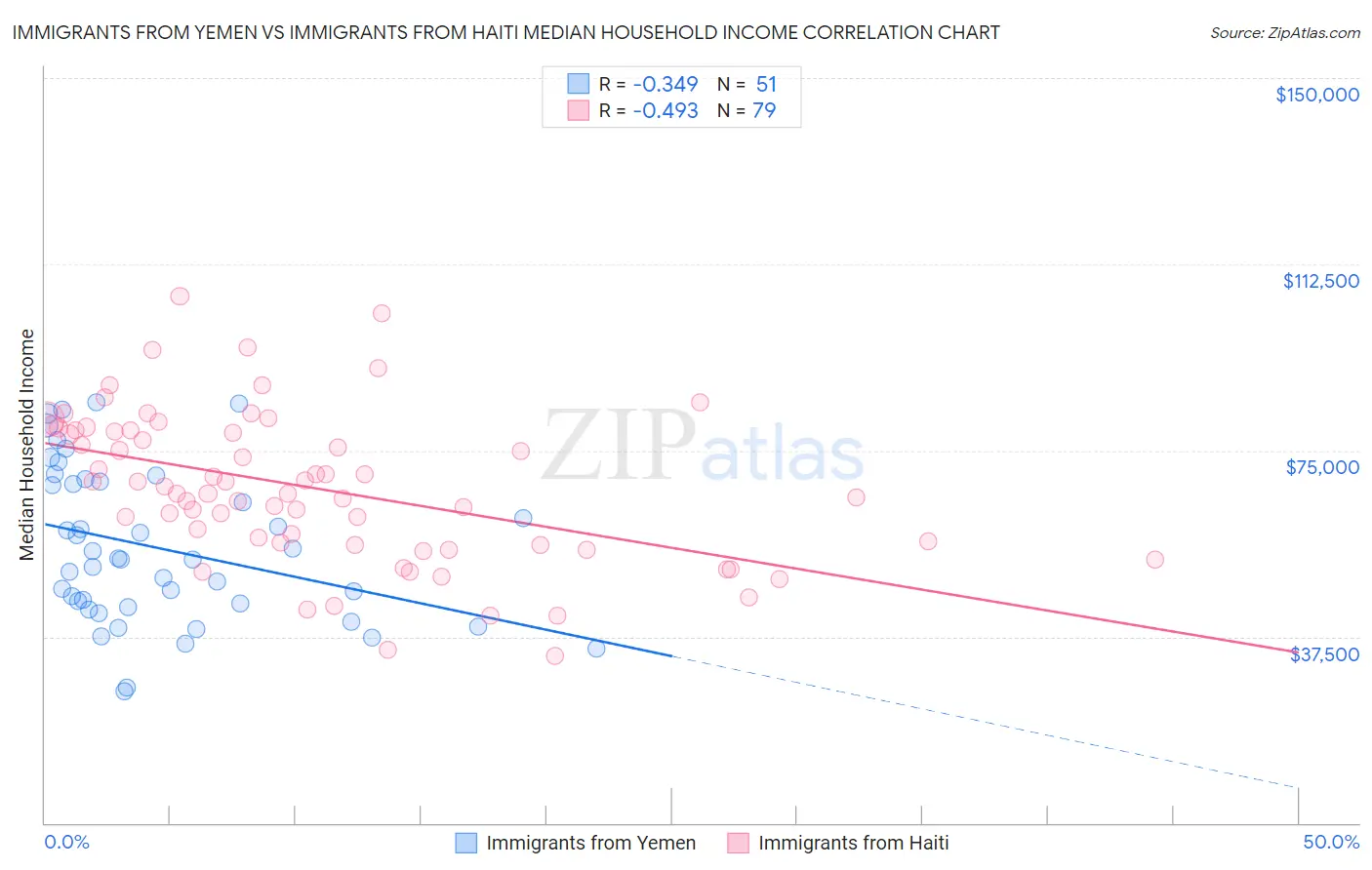Immigrants from Yemen vs Immigrants from Haiti Median Household Income