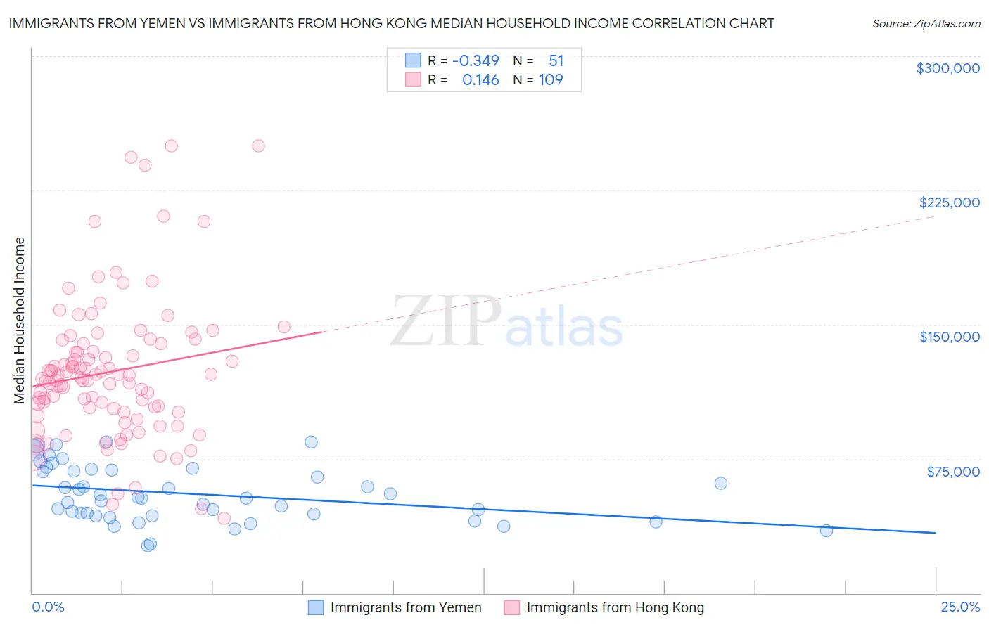 Immigrants from Yemen vs Immigrants from Hong Kong Median Household Income