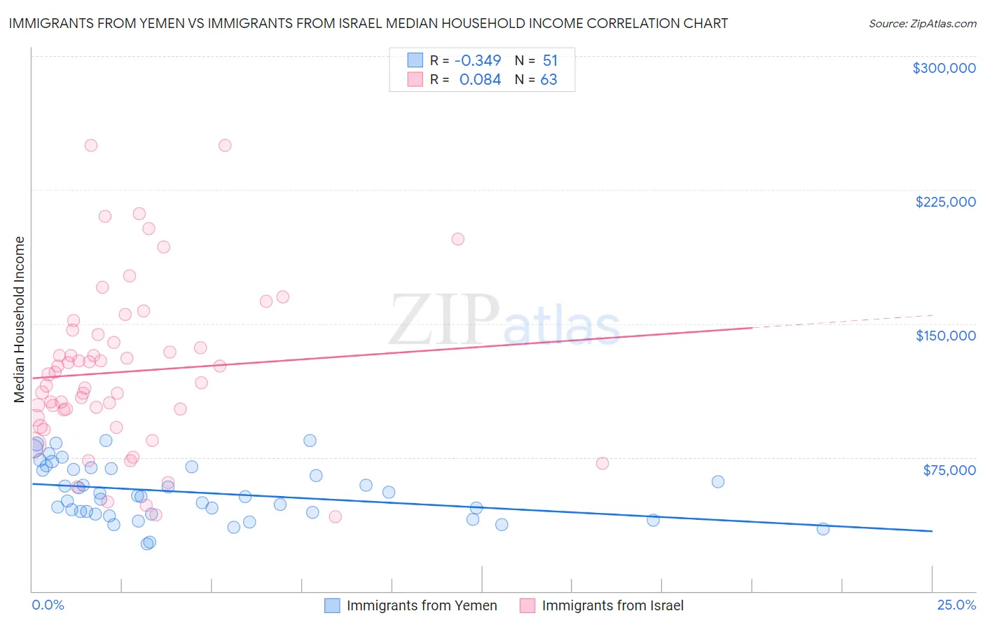 Immigrants from Yemen vs Immigrants from Israel Median Household Income