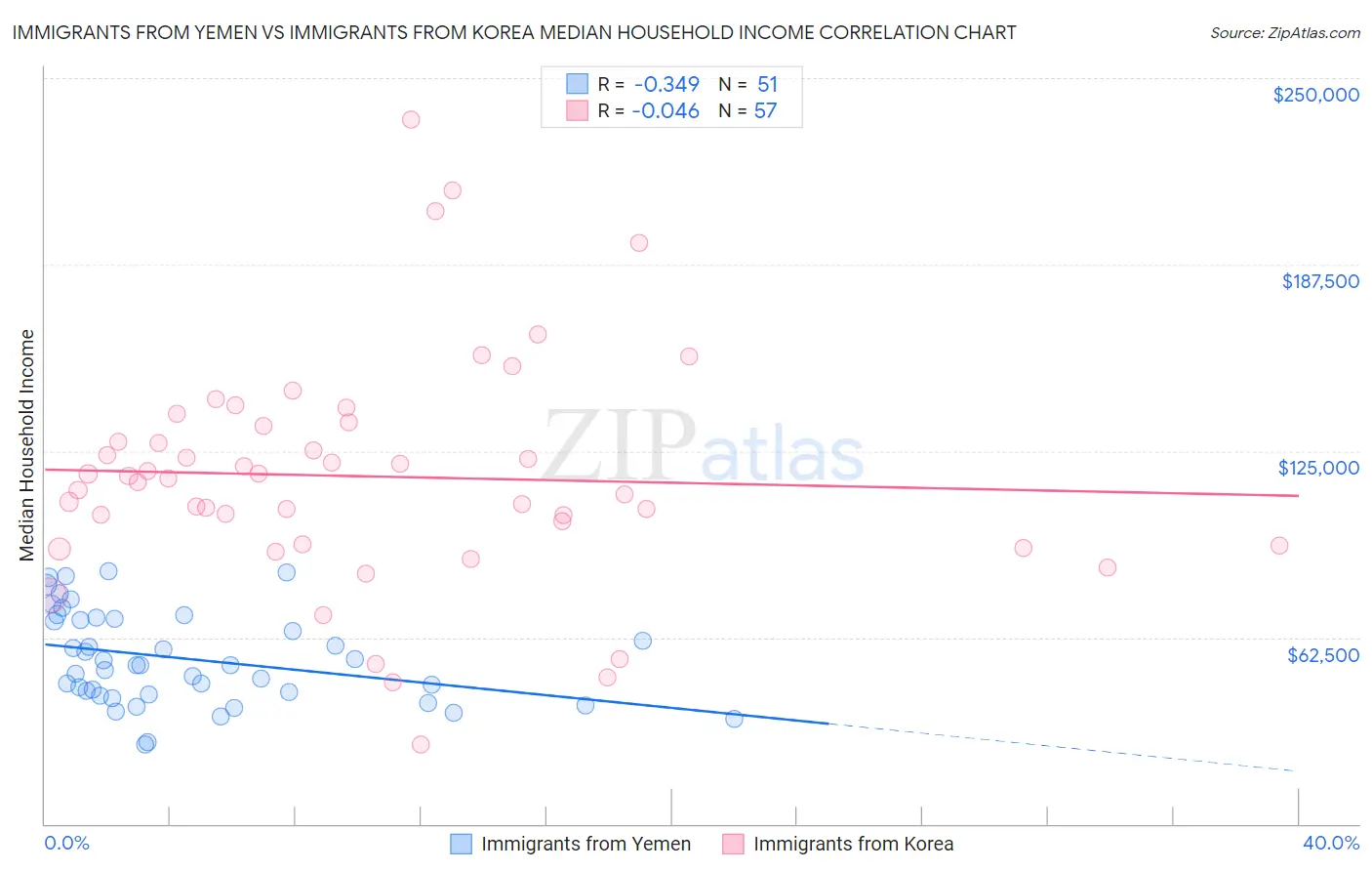 Immigrants from Yemen vs Immigrants from Korea Median Household Income