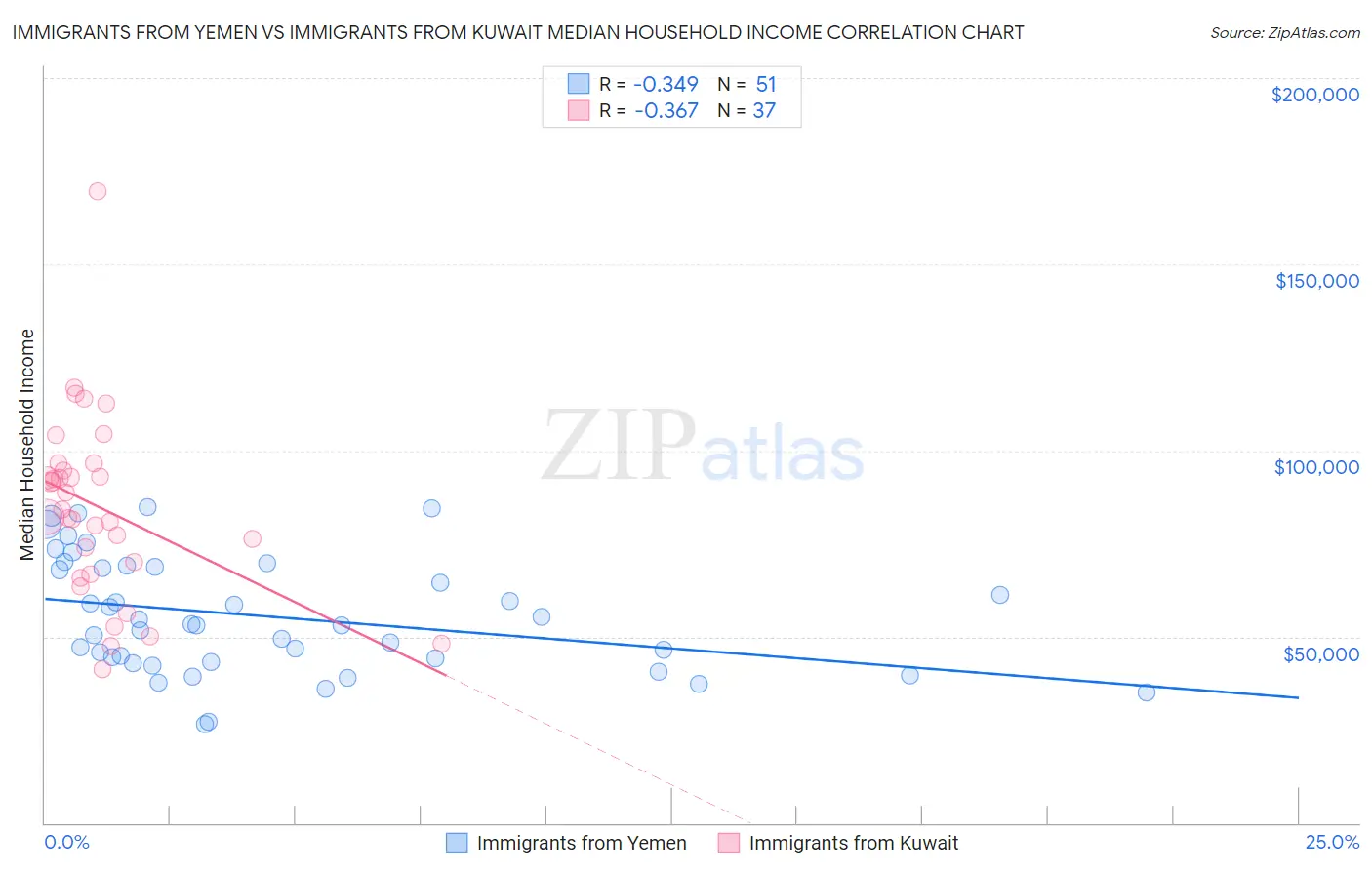 Immigrants from Yemen vs Immigrants from Kuwait Median Household Income