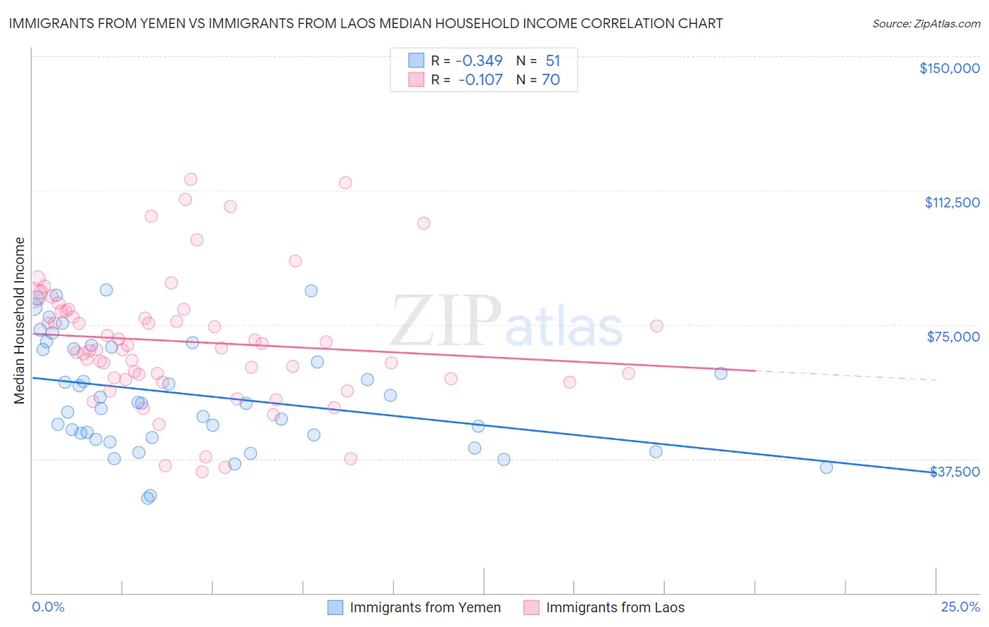 Immigrants from Yemen vs Immigrants from Laos Median Household Income