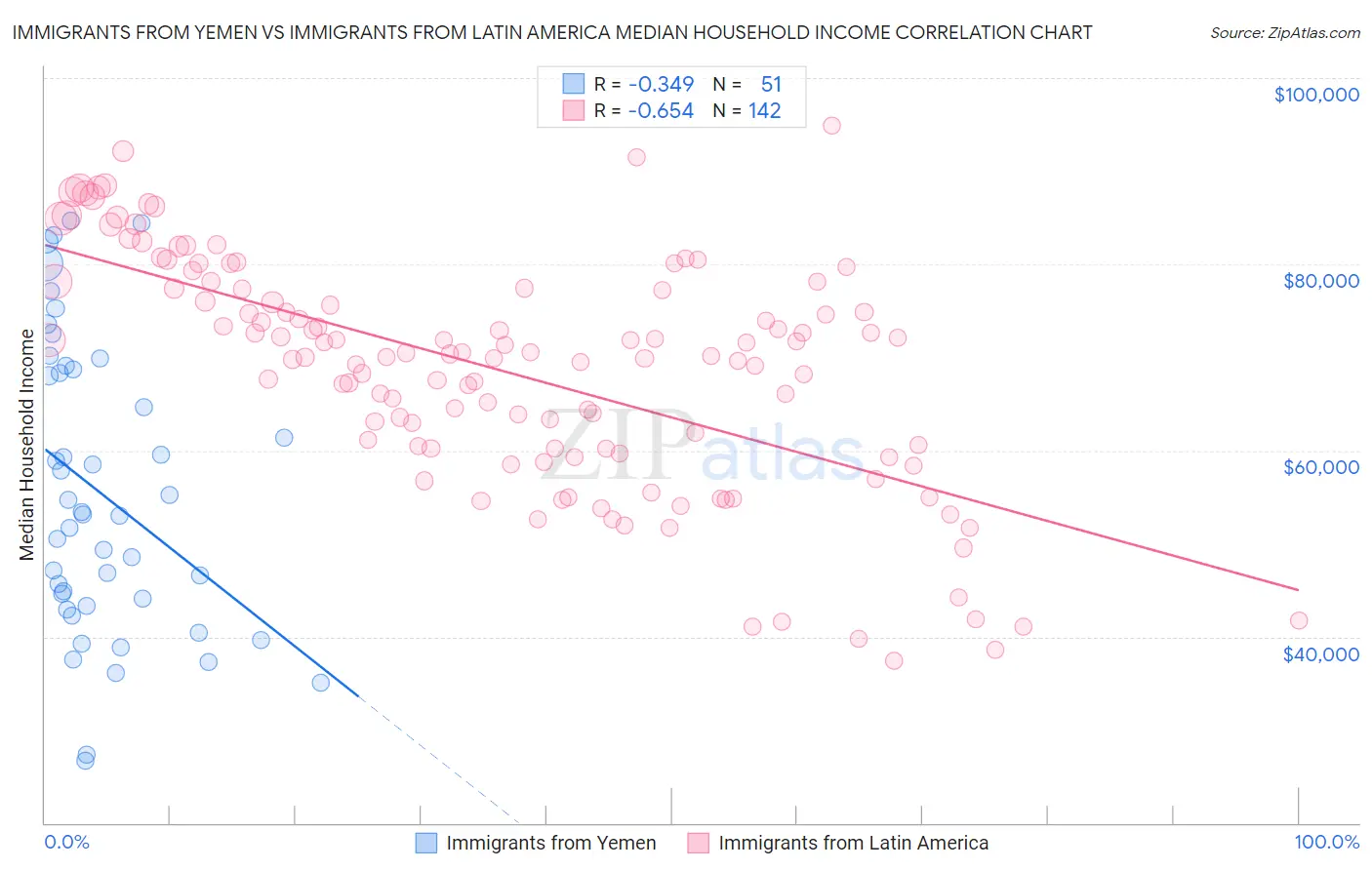 Immigrants from Yemen vs Immigrants from Latin America Median Household Income