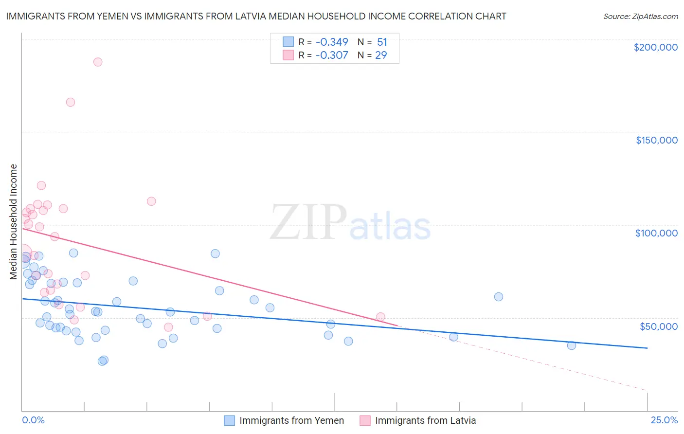 Immigrants from Yemen vs Immigrants from Latvia Median Household Income