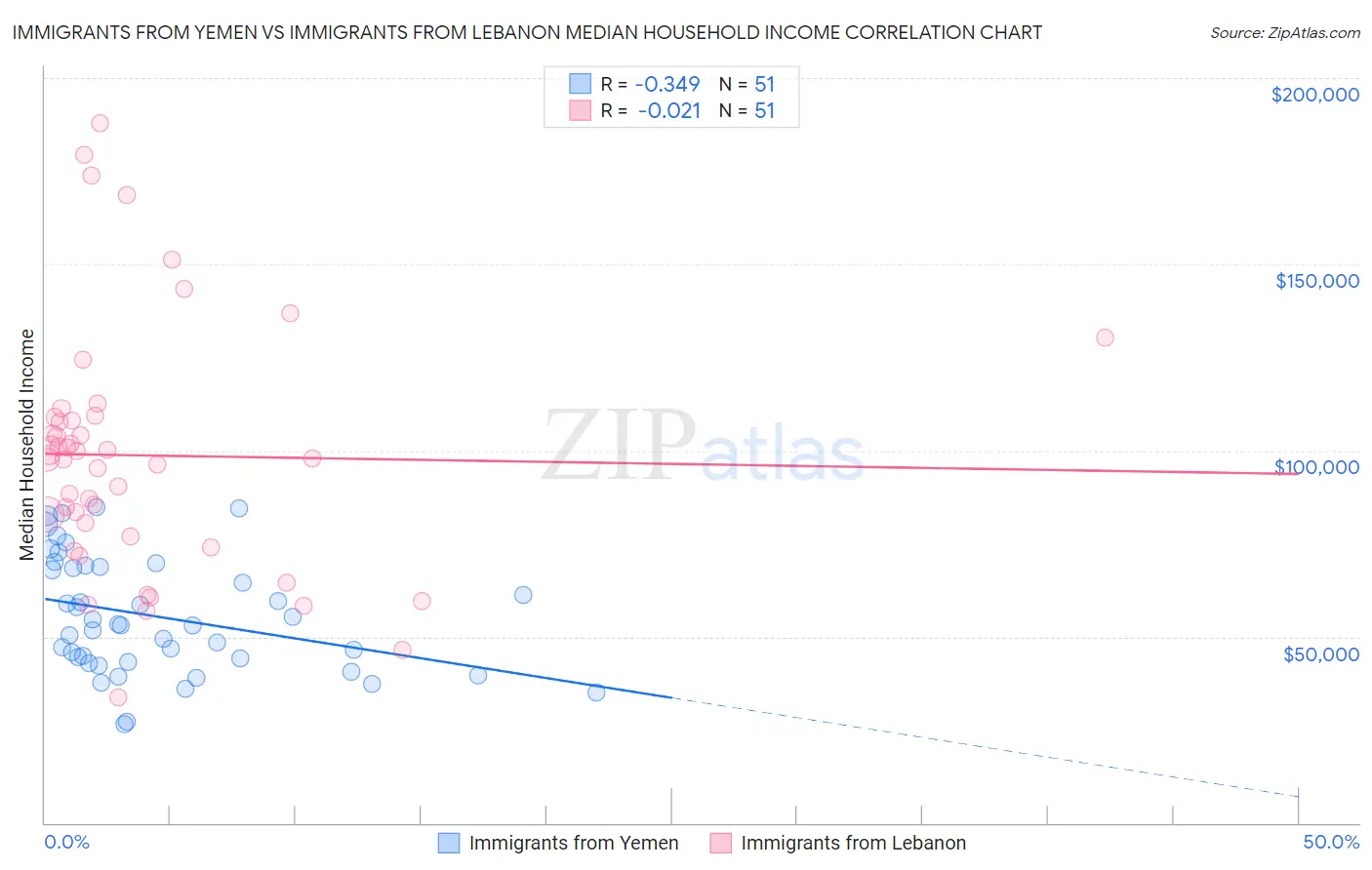 Immigrants from Yemen vs Immigrants from Lebanon Median Household Income