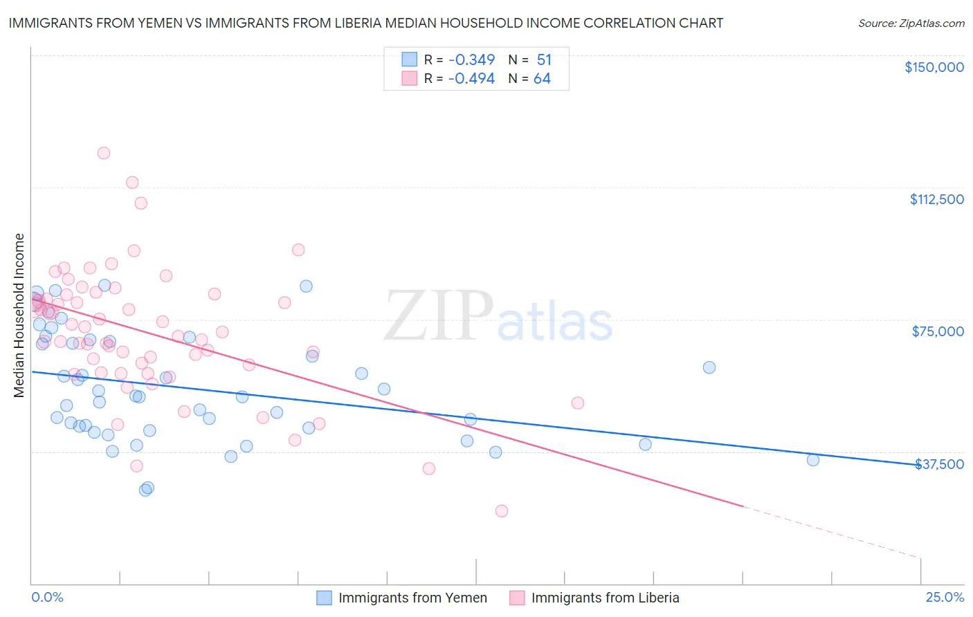 Immigrants from Yemen vs Immigrants from Liberia Median Household Income