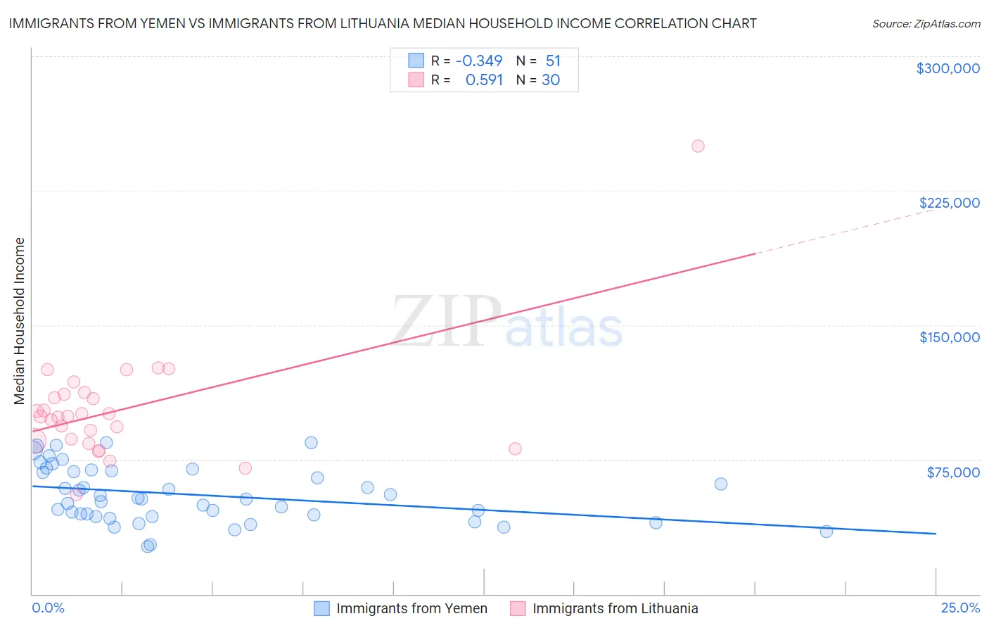 Immigrants from Yemen vs Immigrants from Lithuania Median Household Income