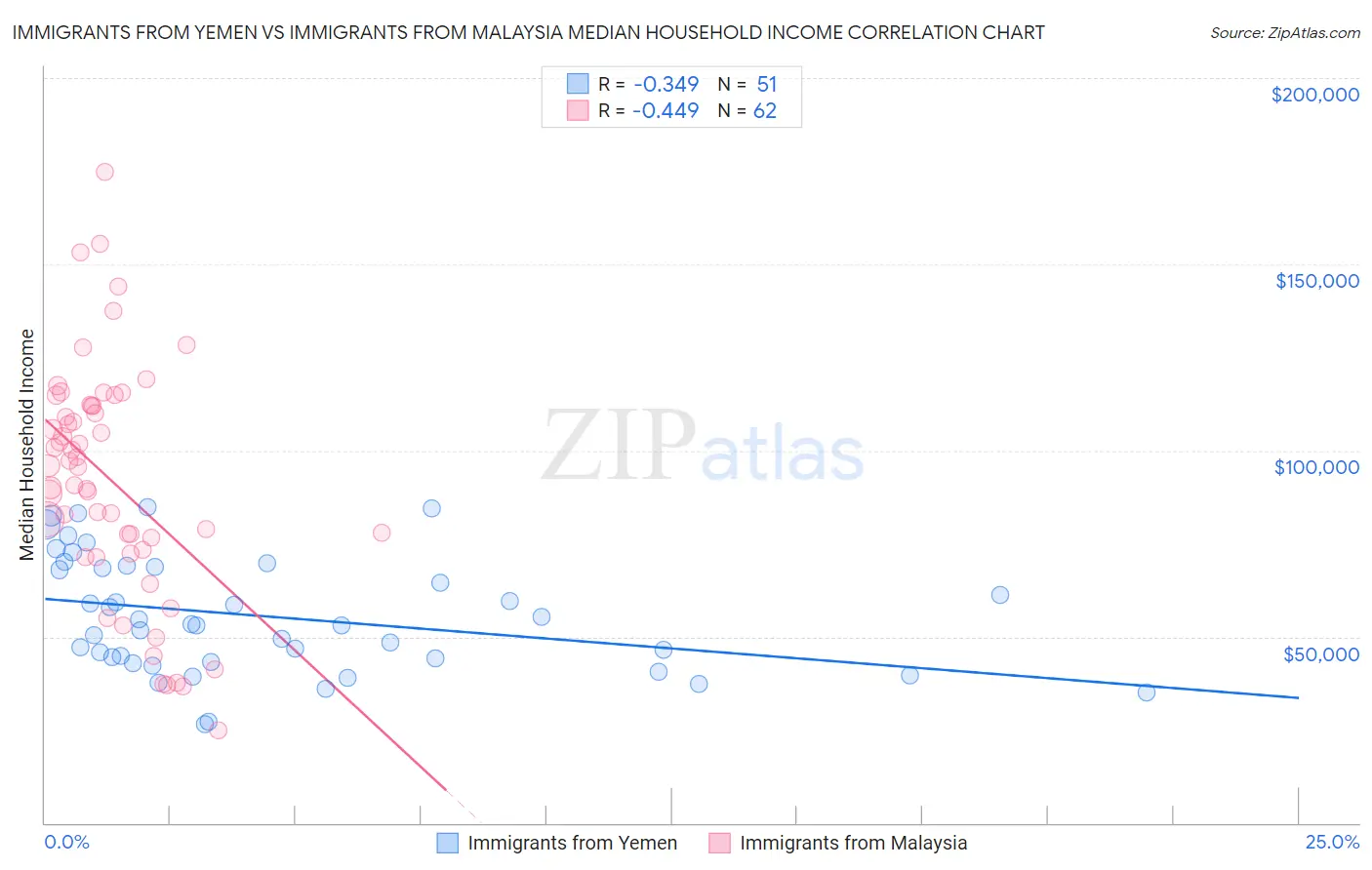 Immigrants from Yemen vs Immigrants from Malaysia Median Household Income