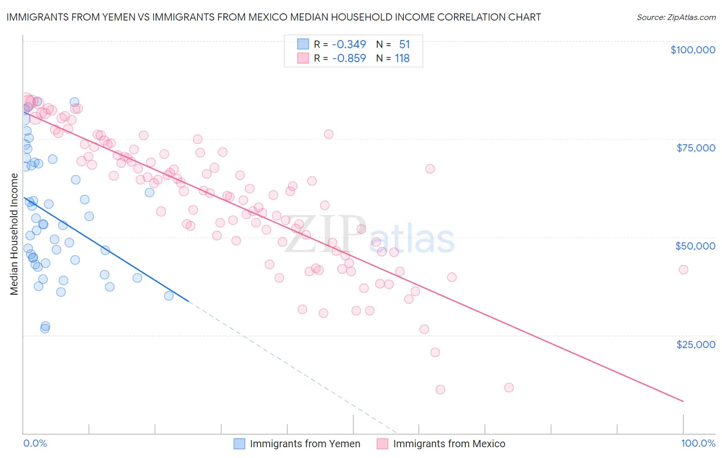 Immigrants from Yemen vs Immigrants from Mexico Median Household Income