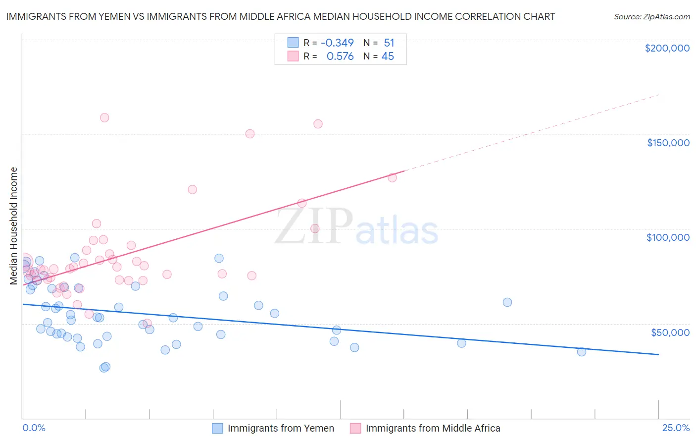 Immigrants from Yemen vs Immigrants from Middle Africa Median Household Income