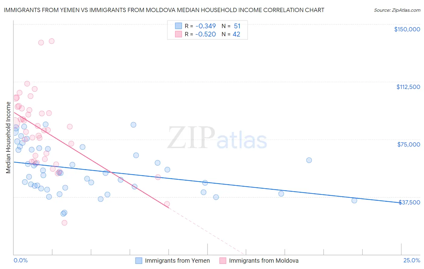 Immigrants from Yemen vs Immigrants from Moldova Median Household Income