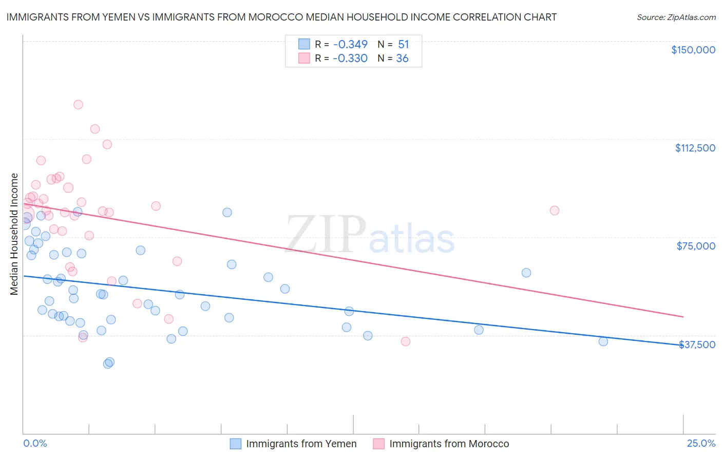 Immigrants from Yemen vs Immigrants from Morocco Median Household Income