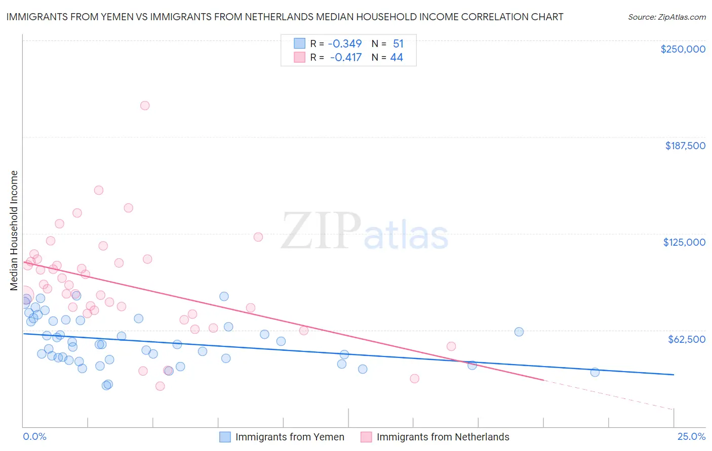 Immigrants from Yemen vs Immigrants from Netherlands Median Household Income