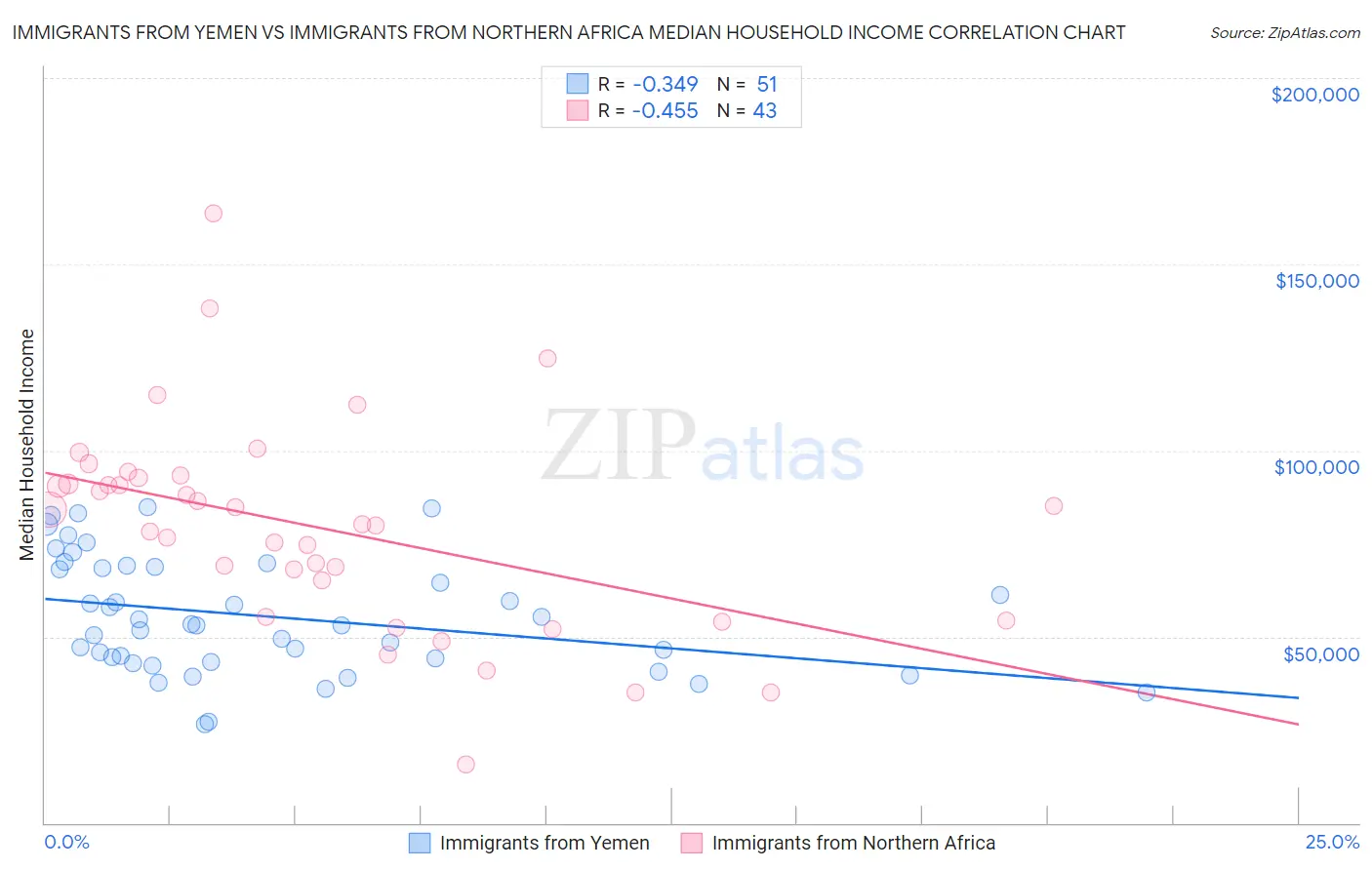Immigrants from Yemen vs Immigrants from Northern Africa Median Household Income