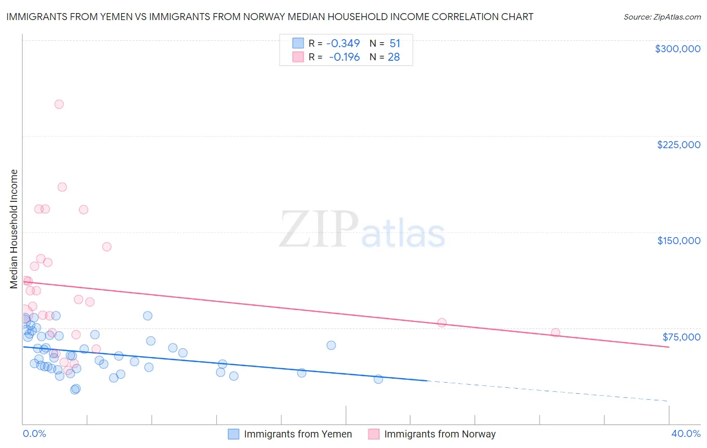 Immigrants from Yemen vs Immigrants from Norway Median Household Income