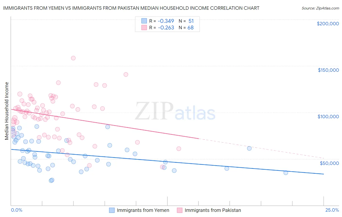 Immigrants from Yemen vs Immigrants from Pakistan Median Household Income