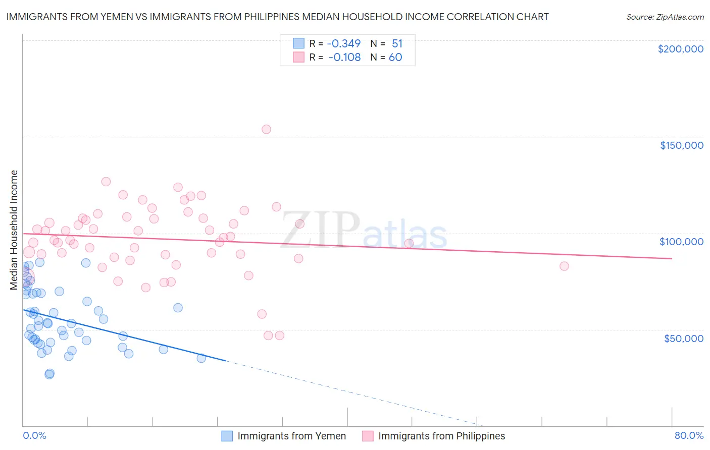 Immigrants from Yemen vs Immigrants from Philippines Median Household Income