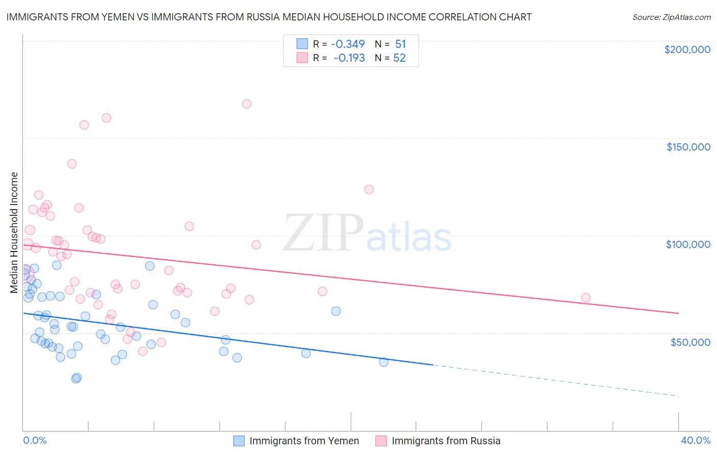 Immigrants from Yemen vs Immigrants from Russia Median Household Income