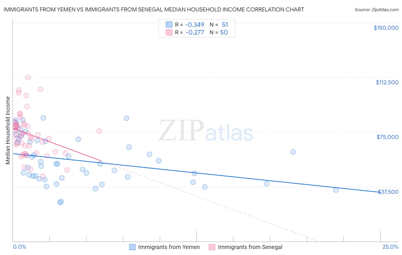 Immigrants from Yemen vs Immigrants from Senegal Median Household Income