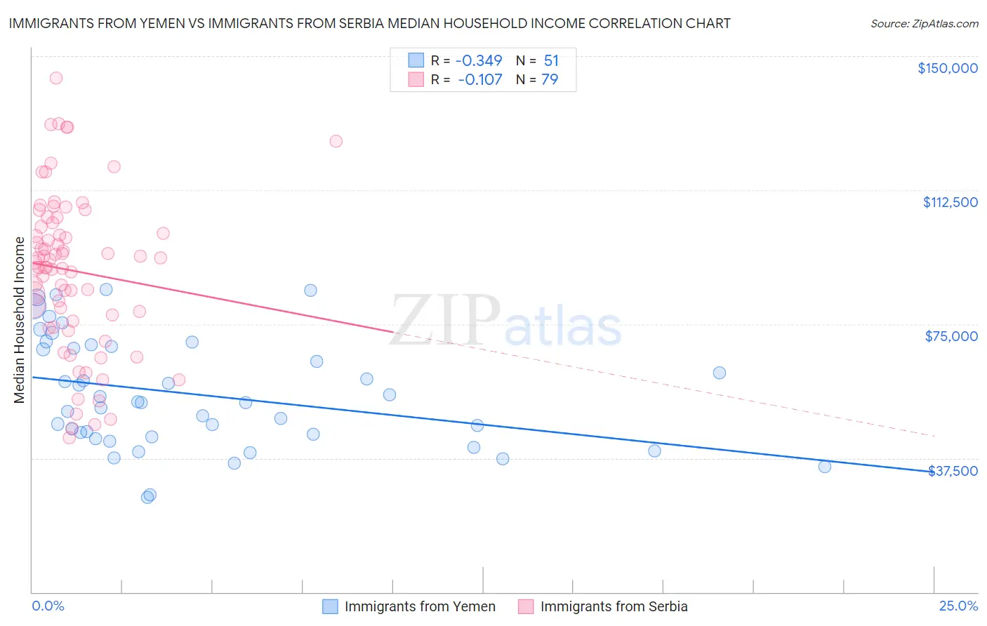 Immigrants from Yemen vs Immigrants from Serbia Median Household Income