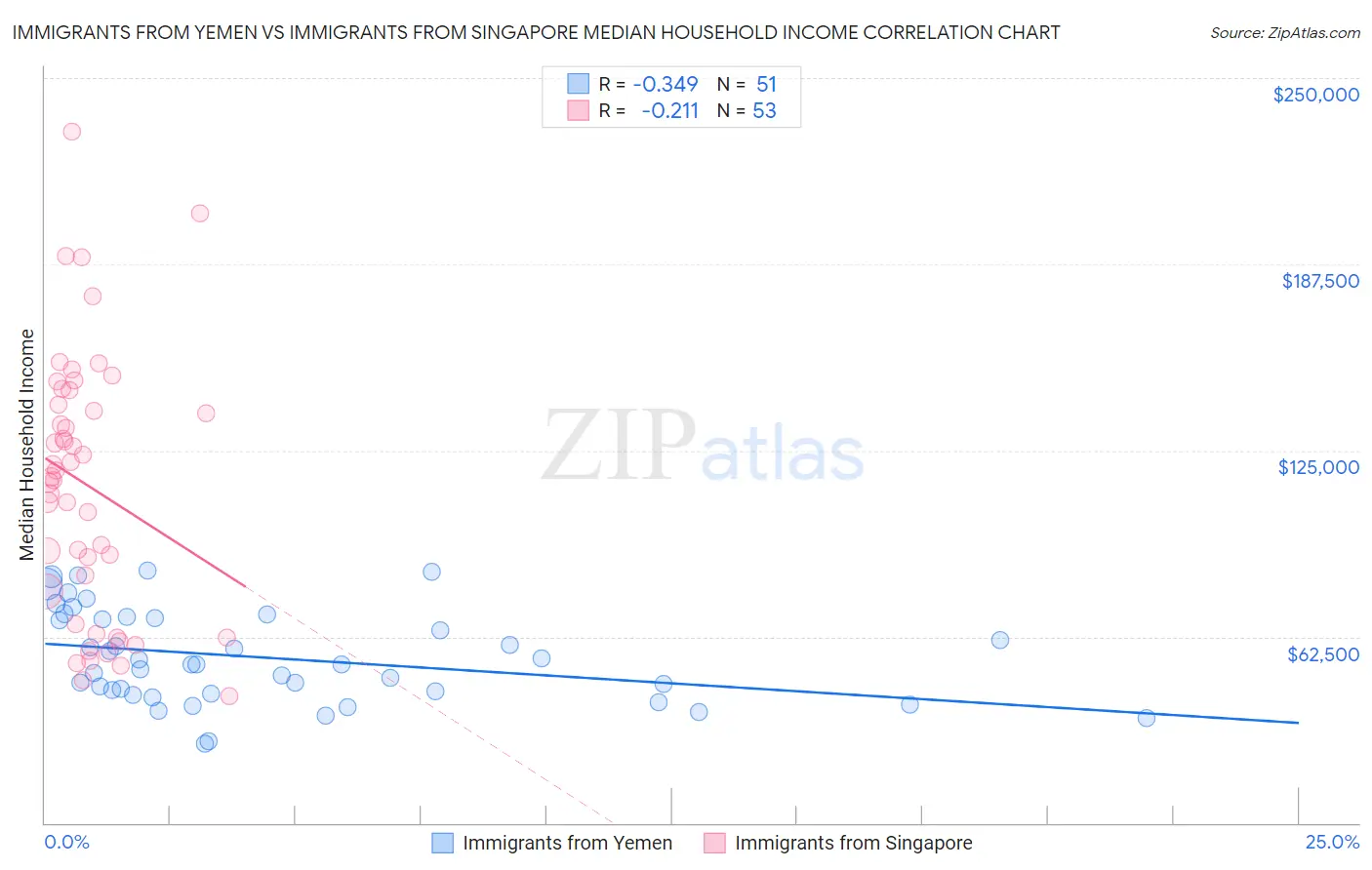 Immigrants from Yemen vs Immigrants from Singapore Median Household Income