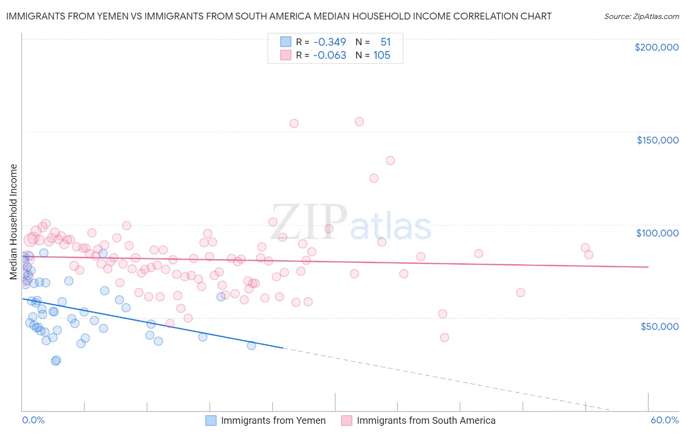 Immigrants from Yemen vs Immigrants from South America Median Household Income