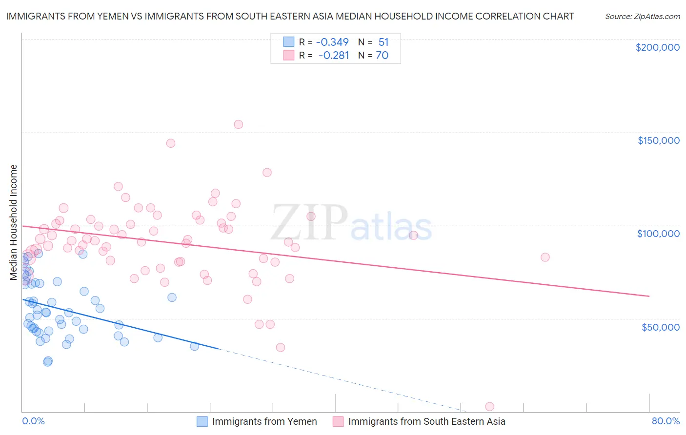 Immigrants from Yemen vs Immigrants from South Eastern Asia Median Household Income