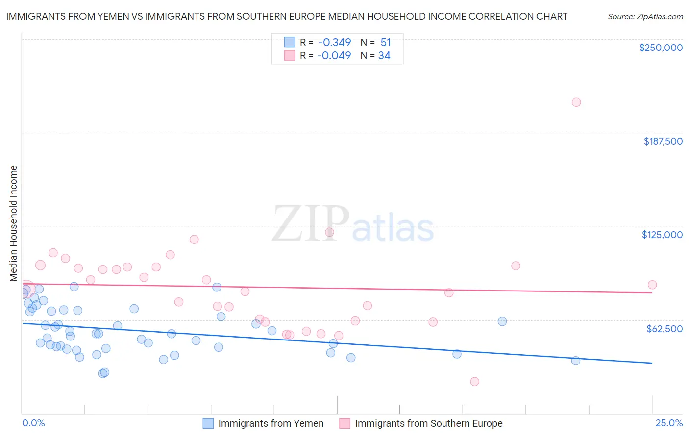 Immigrants from Yemen vs Immigrants from Southern Europe Median Household Income