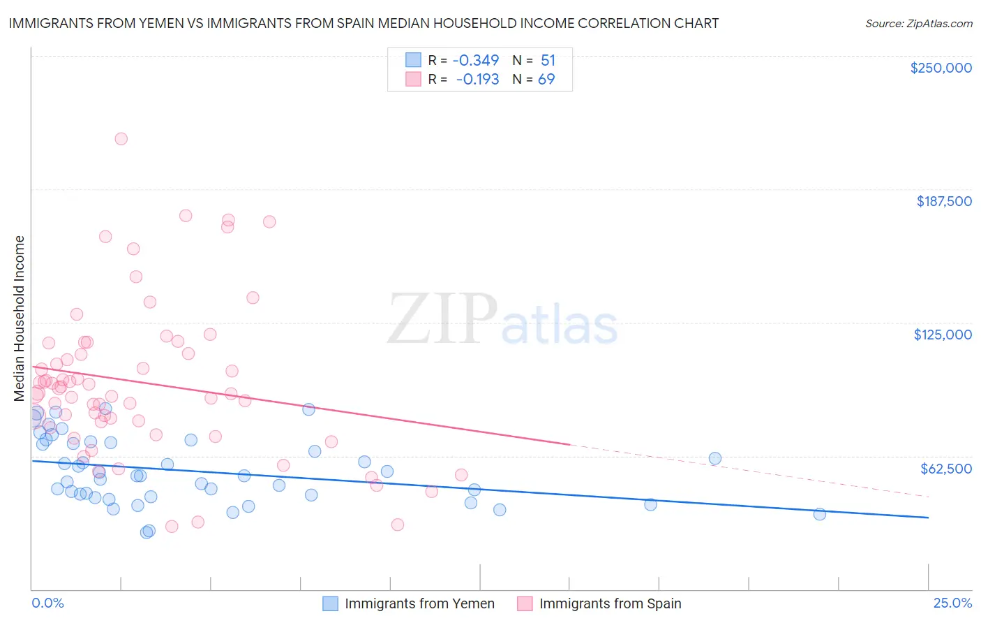 Immigrants from Yemen vs Immigrants from Spain Median Household Income