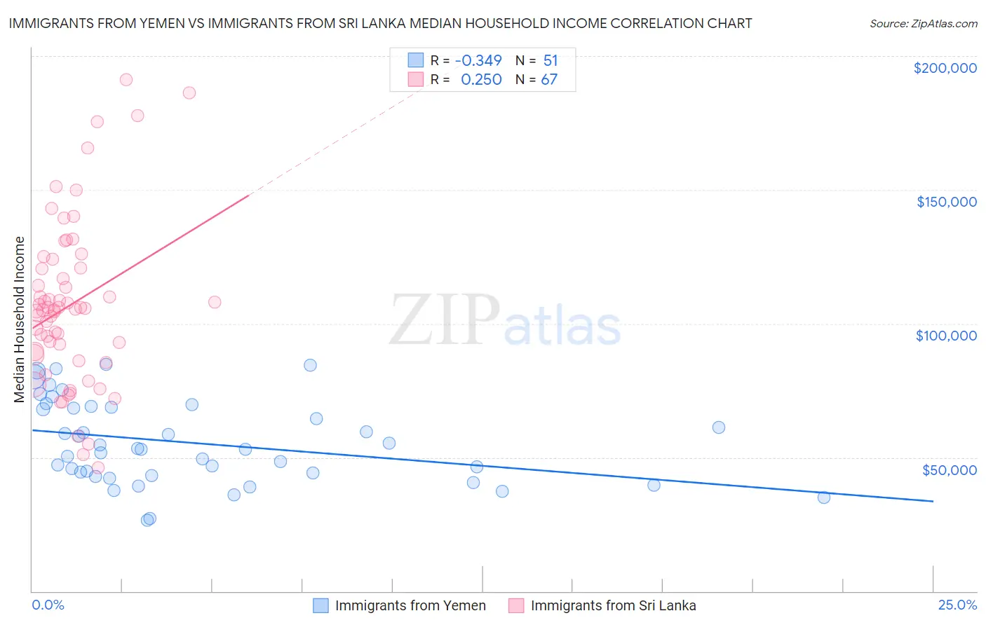 Immigrants from Yemen vs Immigrants from Sri Lanka Median Household Income