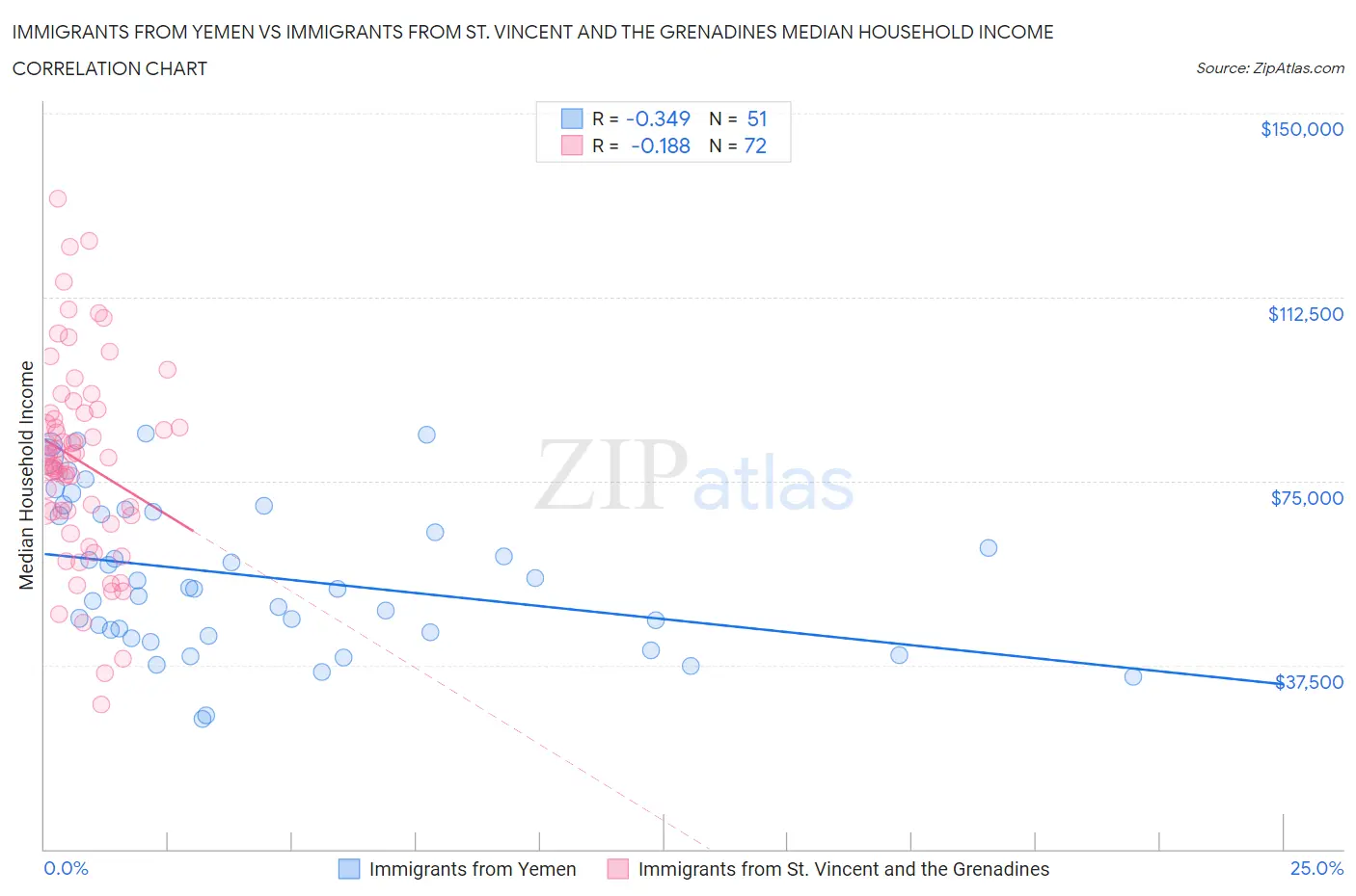 Immigrants from Yemen vs Immigrants from St. Vincent and the Grenadines Median Household Income
