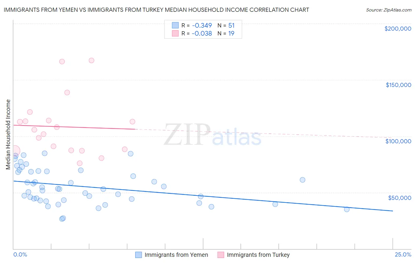 Immigrants from Yemen vs Immigrants from Turkey Median Household Income