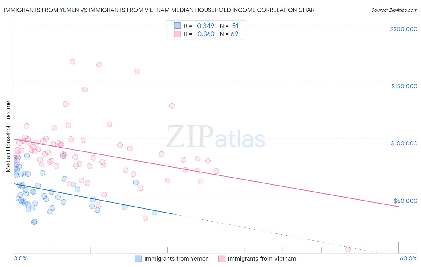 Immigrants from Yemen vs Immigrants from Vietnam Median Household Income