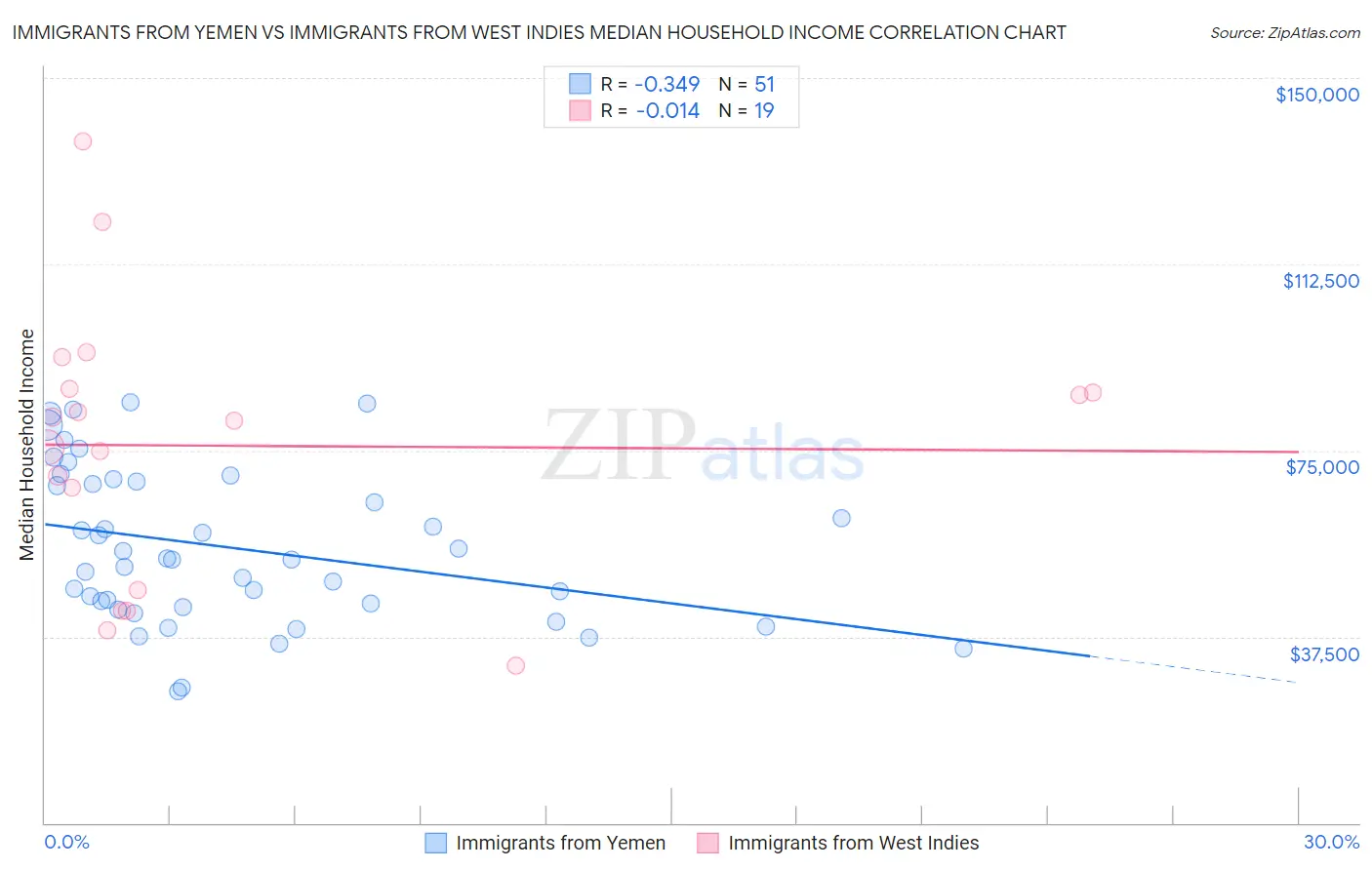 Immigrants from Yemen vs Immigrants from West Indies Median Household Income