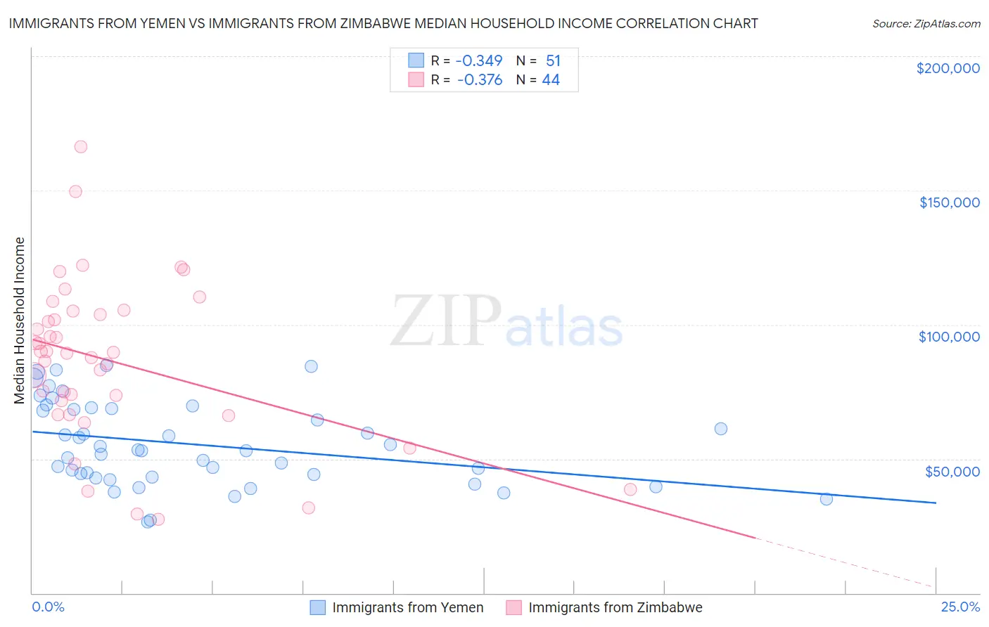 Immigrants from Yemen vs Immigrants from Zimbabwe Median Household Income