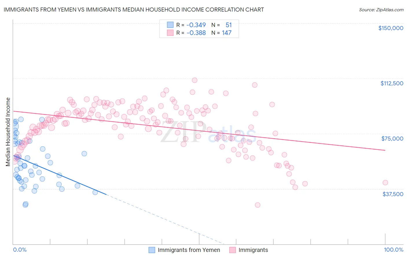 Immigrants from Yemen vs Immigrants Median Household Income