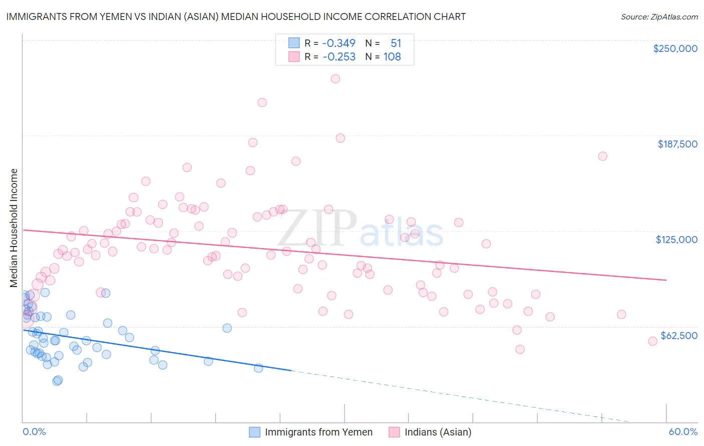 Immigrants from Yemen vs Indian (Asian) Median Household Income