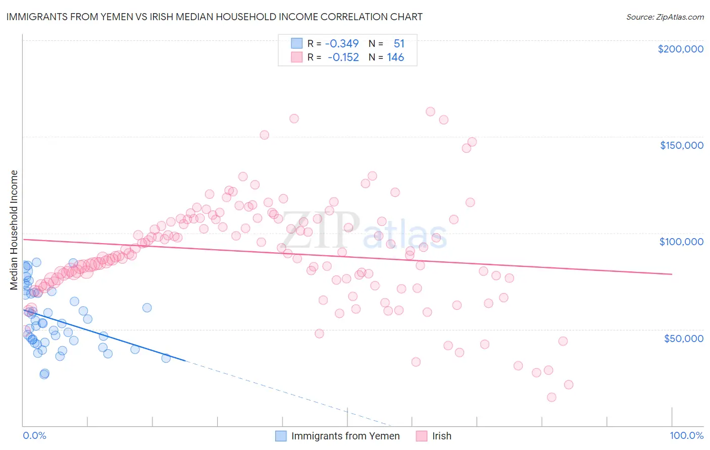 Immigrants from Yemen vs Irish Median Household Income