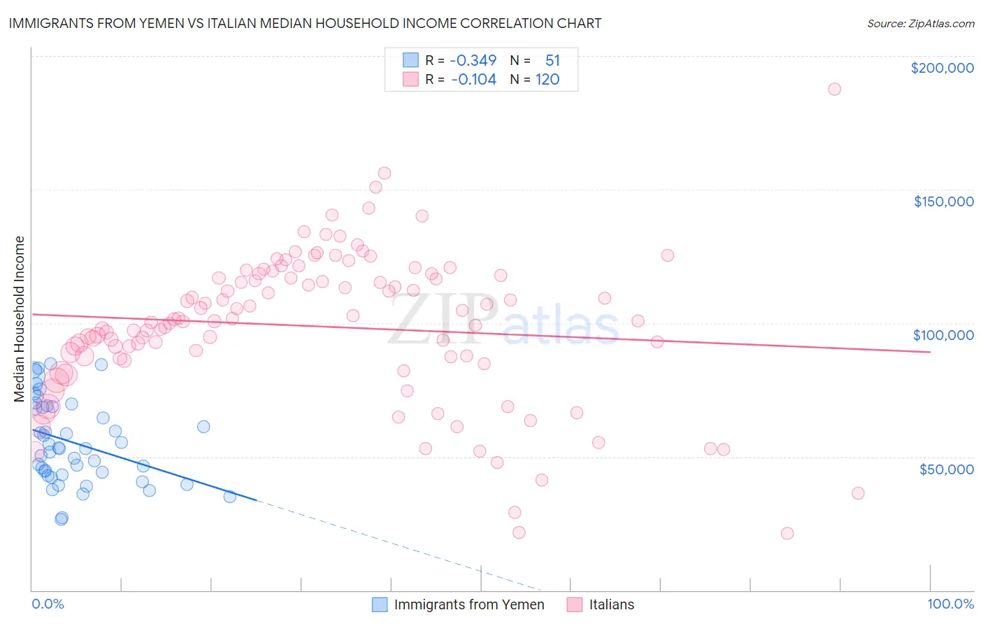 Immigrants from Yemen vs Italian Median Household Income
