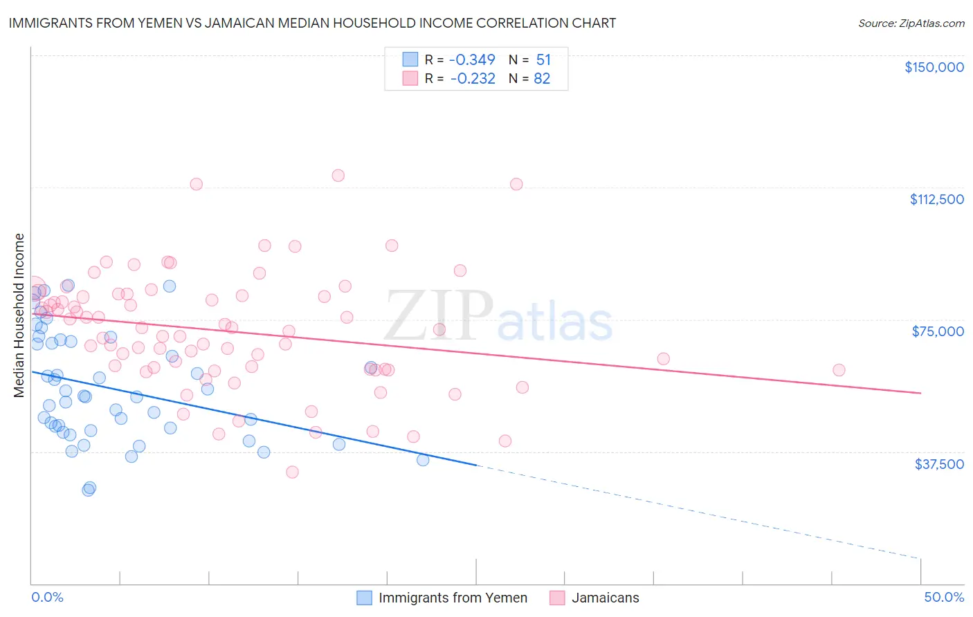 Immigrants from Yemen vs Jamaican Median Household Income