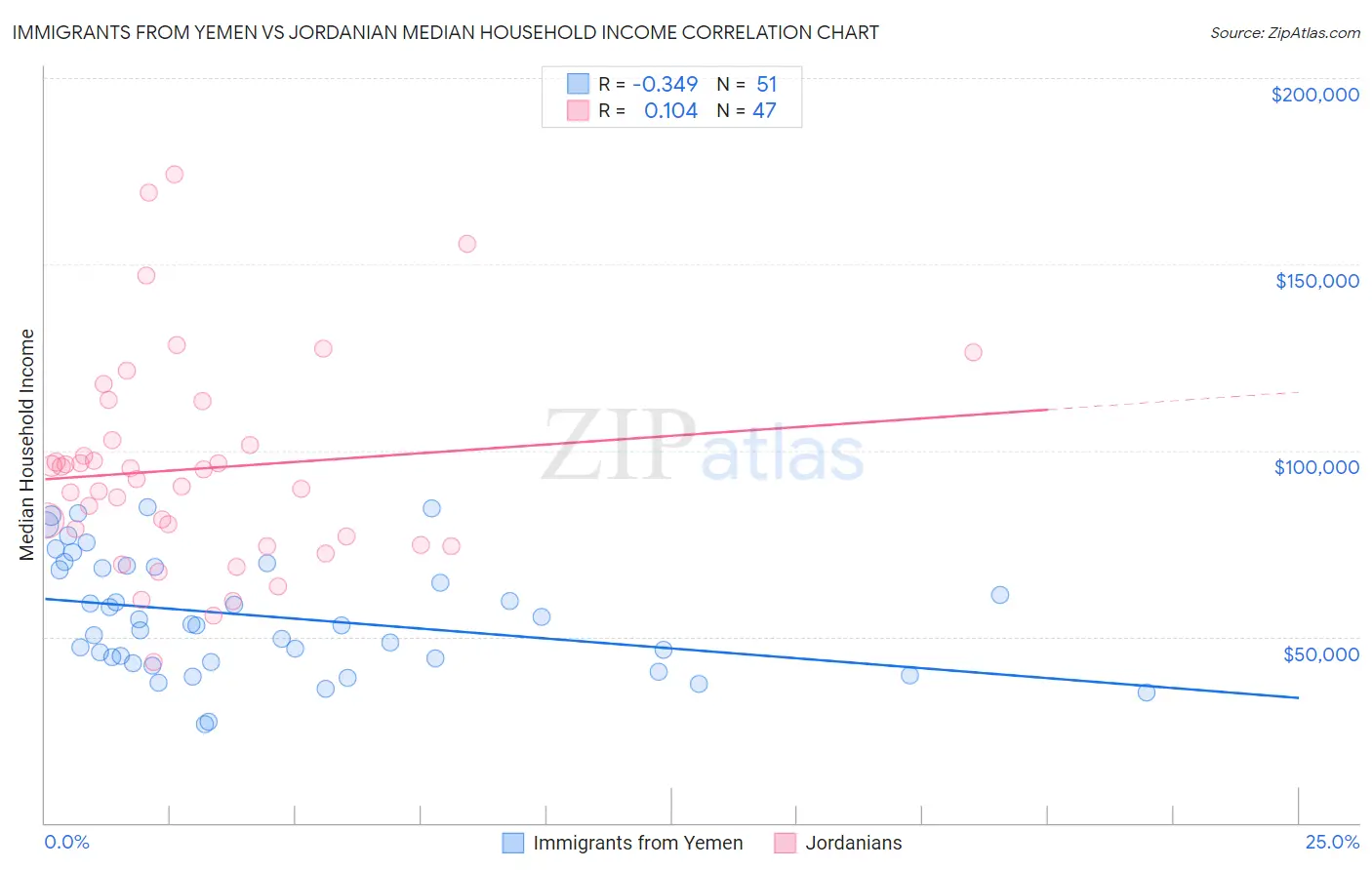 Immigrants from Yemen vs Jordanian Median Household Income