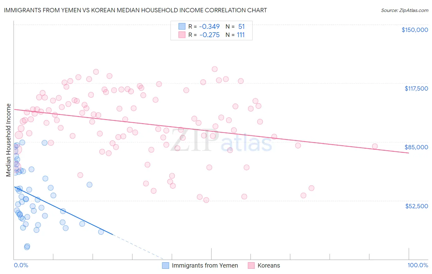 Immigrants from Yemen vs Korean Median Household Income