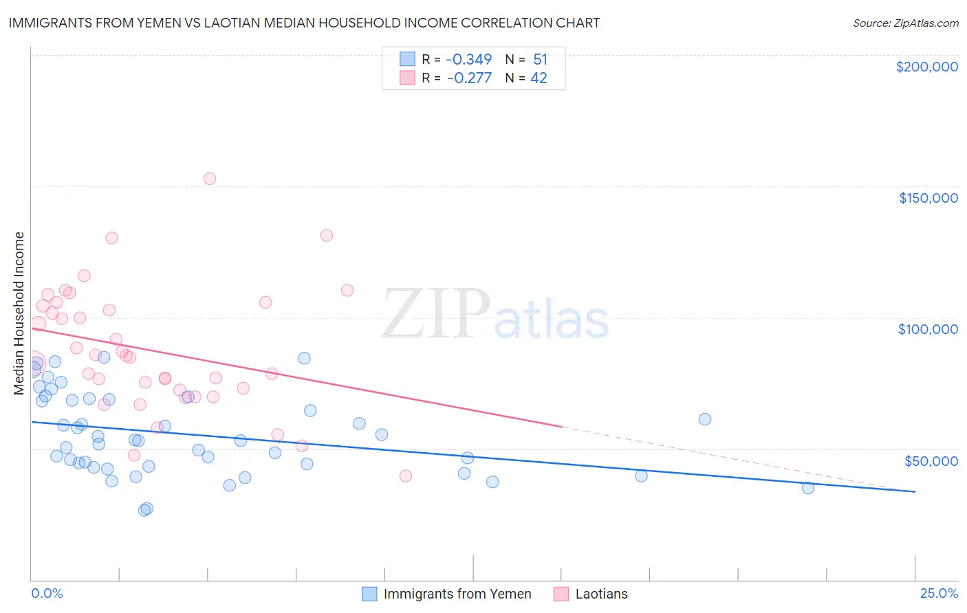 Immigrants from Yemen vs Laotian Median Household Income