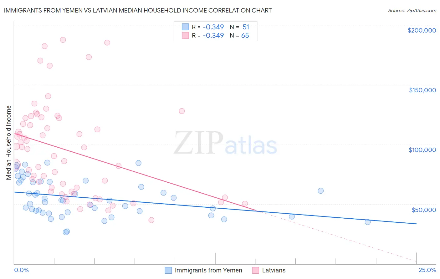Immigrants from Yemen vs Latvian Median Household Income