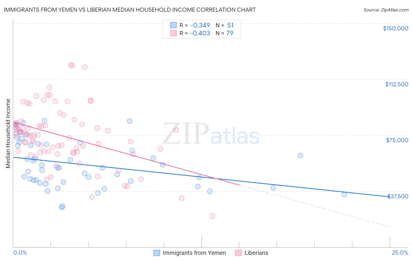 Immigrants from Yemen vs Liberian Median Household Income