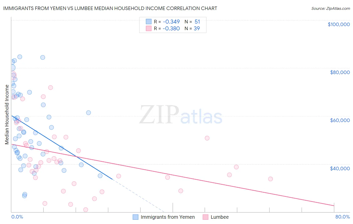 Immigrants from Yemen vs Lumbee Median Household Income